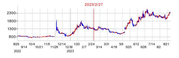 2023年2月27日 11:51前後のの株価チャート
